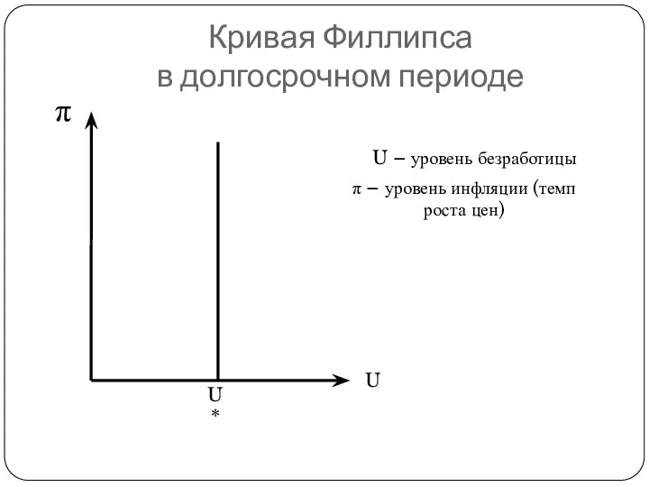 Кривая Филлипса в долгосрочном периоде U π U* U –