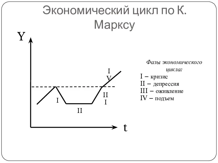 Экономический цикл по К. Марксу t Y I II III