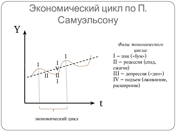I Y Экономический цикл по П. Самуэльсону t I II