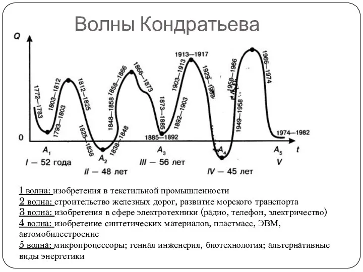 1 волна: изобретения в текстильной промышленности 2 волна: строительство железных