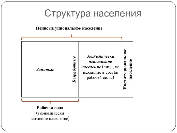 Структура населения Занятые Безработные Экономически неактивное население (лица, не входящие