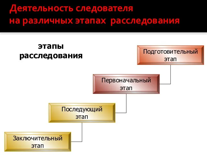 Деятельность следователя на различных этапах расследования этапы расследования