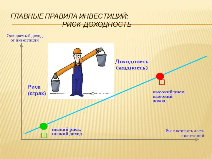 ГЛАВНЫЕ ПРАВИЛА ИНВЕСТИЦИЙ: РИСК-ДОХОДНОСТЬ высокий риск, высокий доход низкий риск,