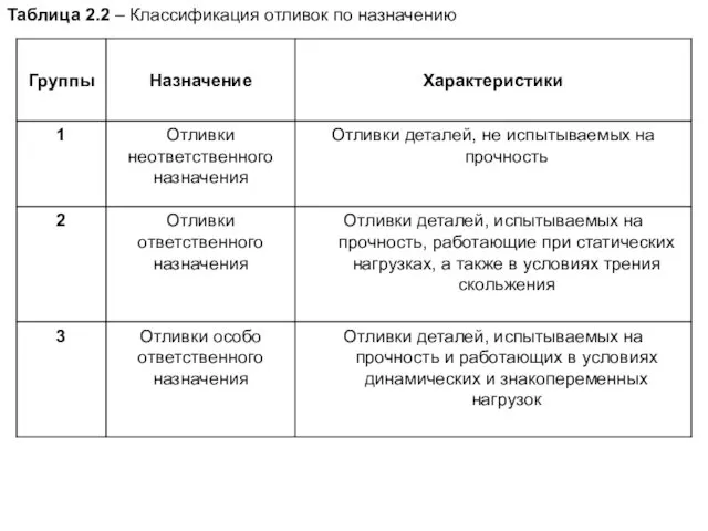 Таблица 2.2 – Классификация отливок по назначению