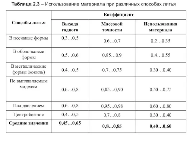 Таблица 2.3 – Использование материала при различных способах литья