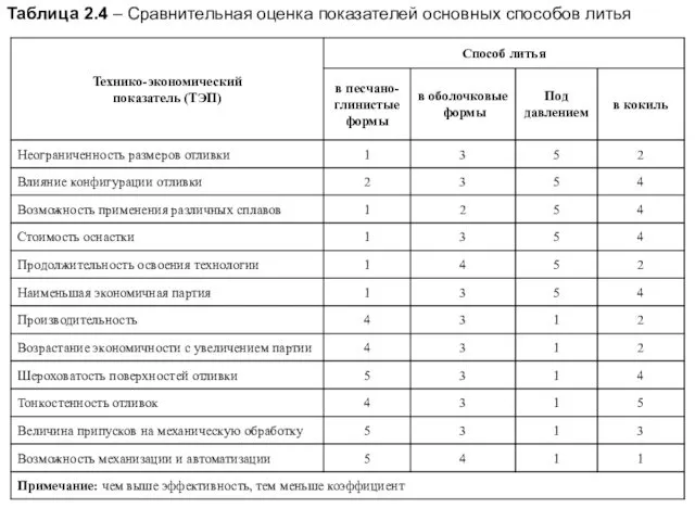 Таблица 2.4 – Сравнительная оценка показателей основных способов литья