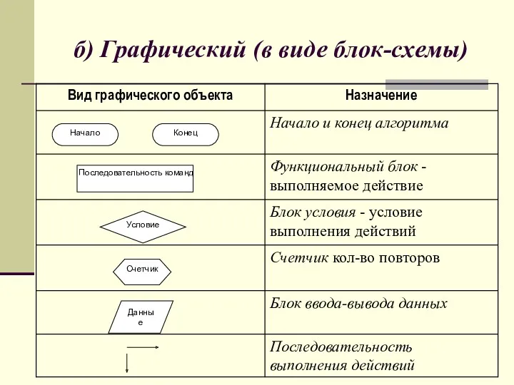 Данные б) Графический (в виде блок-схемы)