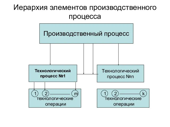 Иерархия элементов производственного процесса Производственный процесс Технологический процесс №1 Технологический