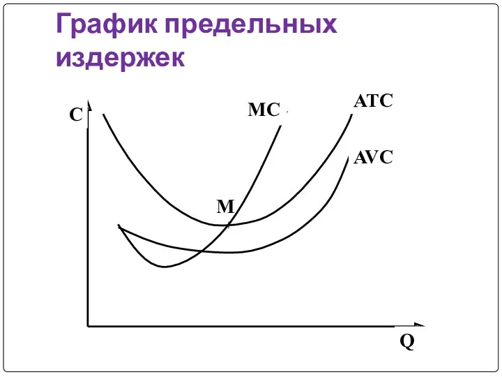 График предельных издержек