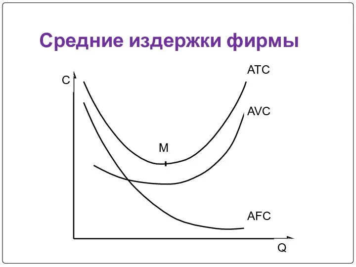 Средние издержки фирмы