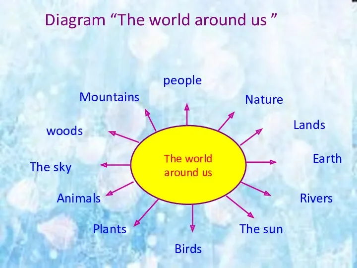 Diagram “The world around us ” The world around us