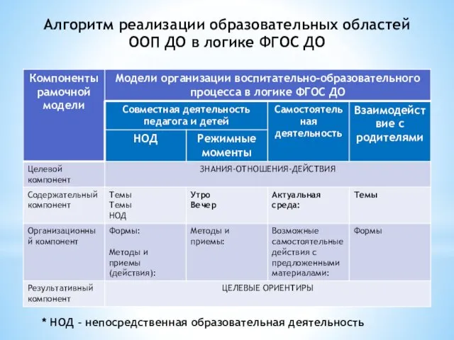 Алгоритм реализации образовательных областей ООП ДО в логике ФГОС ДО * НОД – непосредственная образовательная деятельность