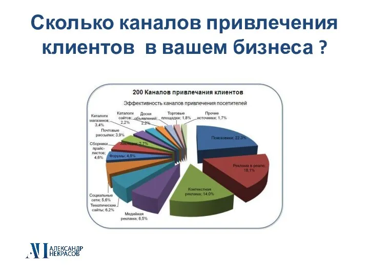 Сколько каналов привлечения клиентов в вашем бизнеса ?