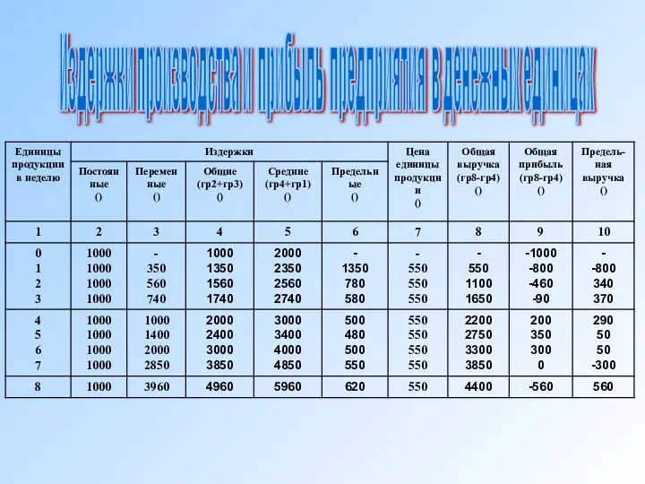 Издержки производства и прибыль предприятия в денежных единицах
