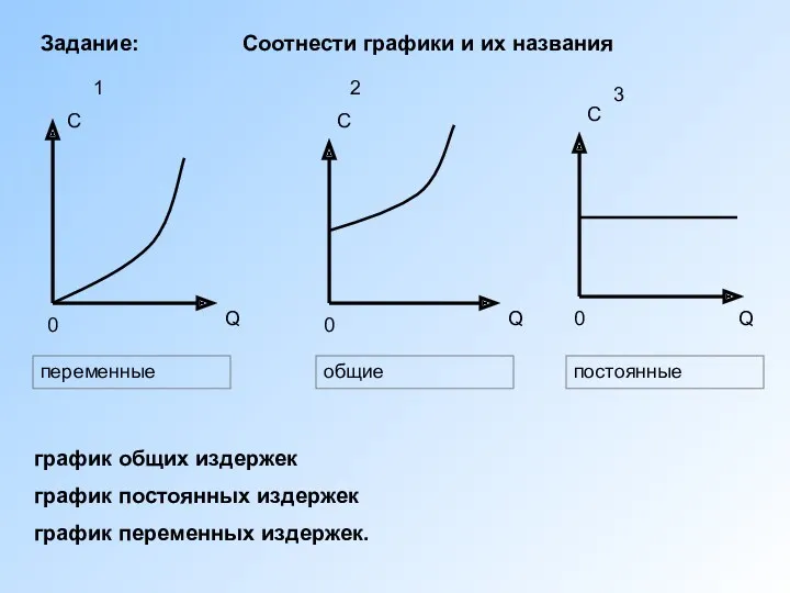 Q C 0 график общих издержек график постоянных издержек график