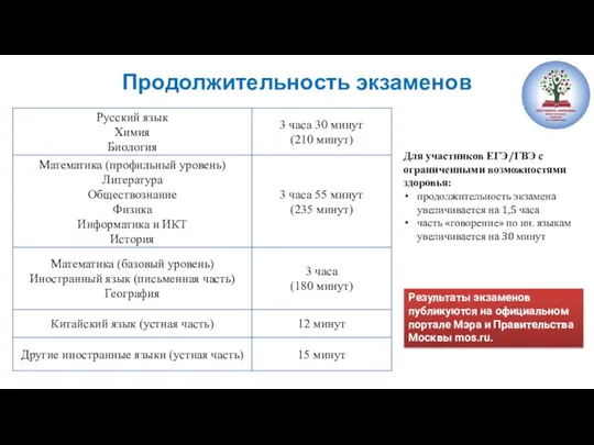 Продолжительность экзаменов Для участников ЕГЭ/ГВЭ с ограниченными возможностями здоровья: продолжительность