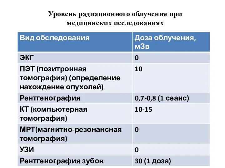 Уровень радиационного облучения при медицинских исследованиях