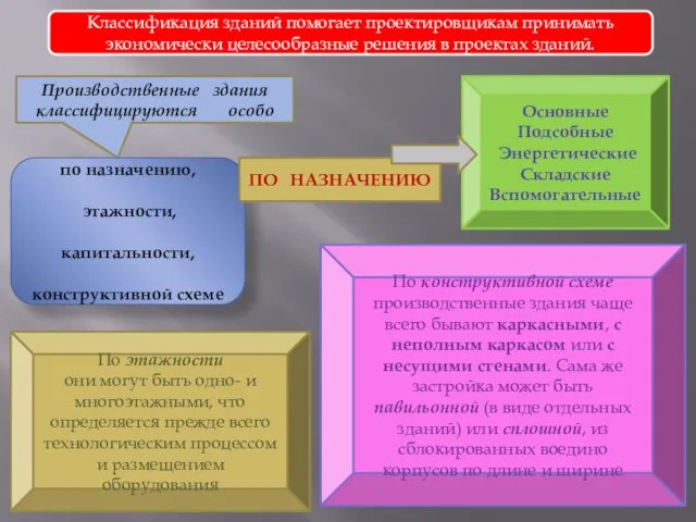 Классификация зданий помогает проектировщикам принимать экономически целесообразные решения в проектах