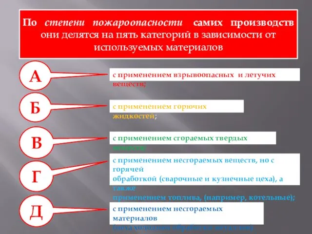 А По степени пожароопасности самих производств они делятся на пять