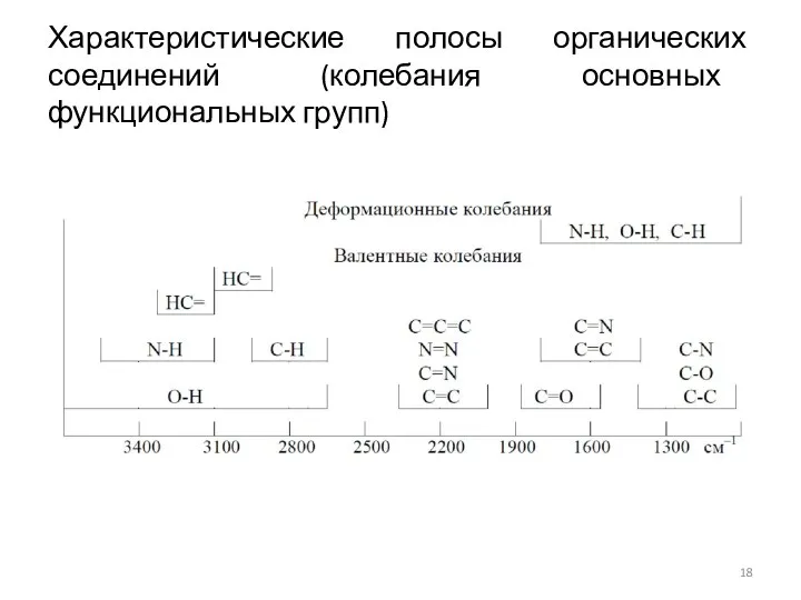 Характеристические полосы органических соединений (колебания основных функциональных групп)