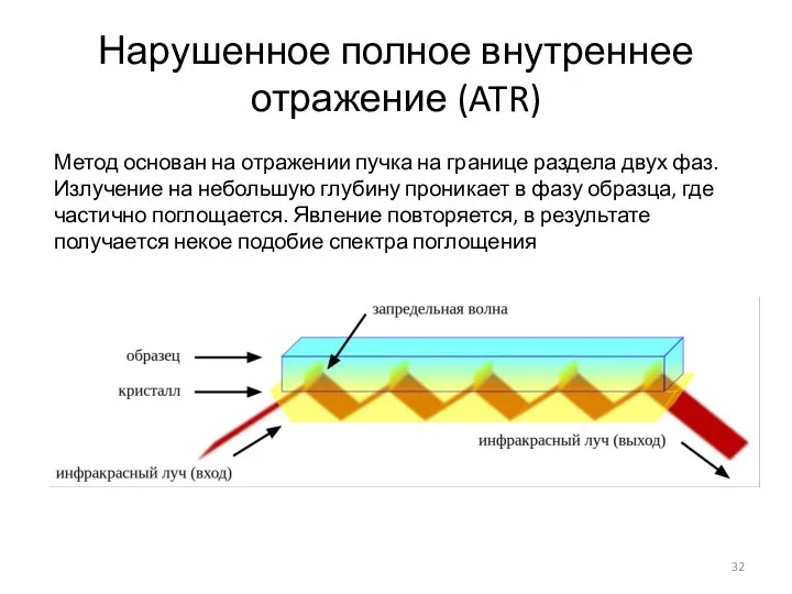 Нарушенное полное внутреннее отражение (ATR) Метод основан на отражении пучка