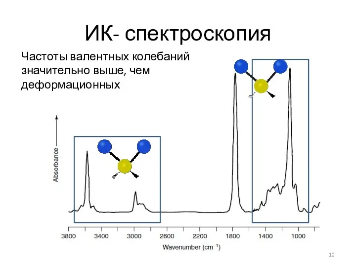 ИК- спектроскопия Частоты валентных колебаний значительно выше, чем деформационных