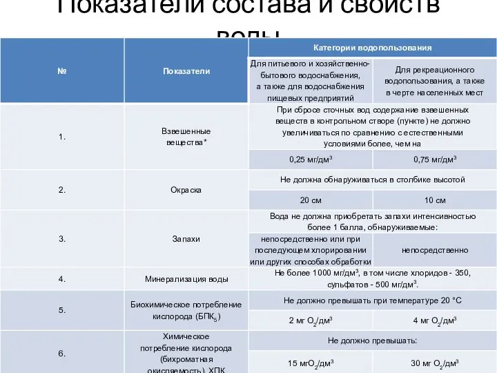 Показатели состава и свойств воды