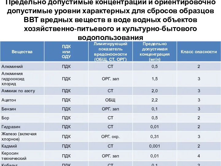 Предельно допустимые концентрации и ориентировочно допустимые уровни характерных для сбросов