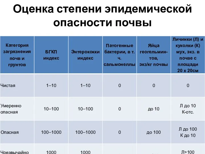 Оценка степени эпидемической опасности почвы