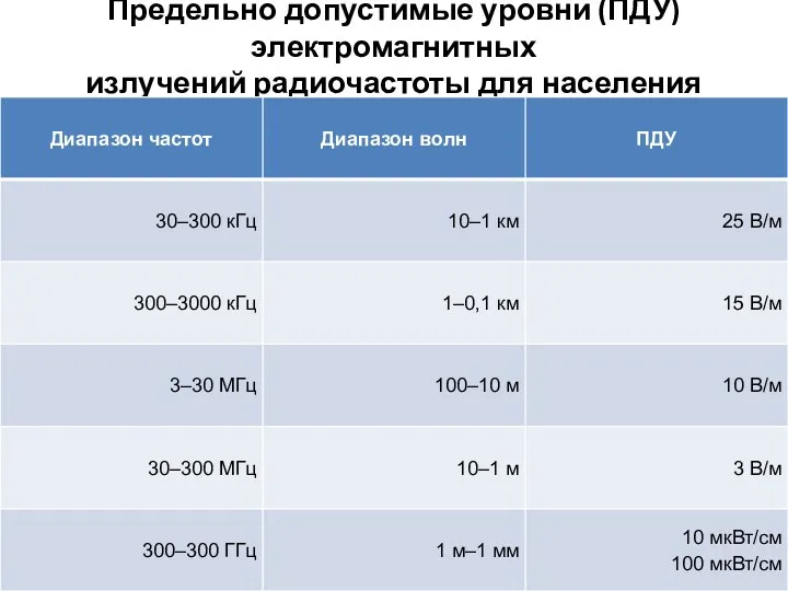 Предельно допустимые уровни (ПДУ) электромагнитных излучений радиочастоты для населения