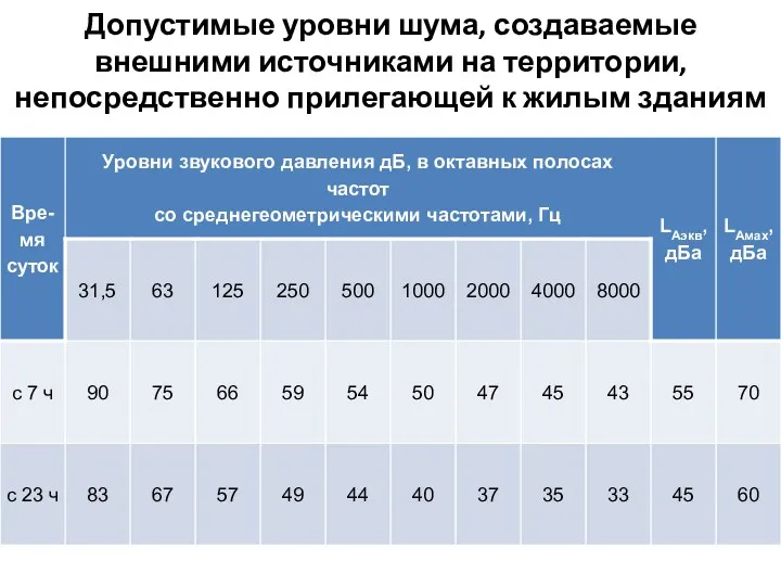 Допустимые уровни шума, создаваемые внешними источниками на территории, непосредственно прилегающей к жилым зданиям