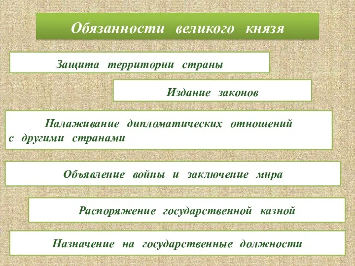 Обязанности великого князя Защита территории страны Издание законов Налаживание дипломатических