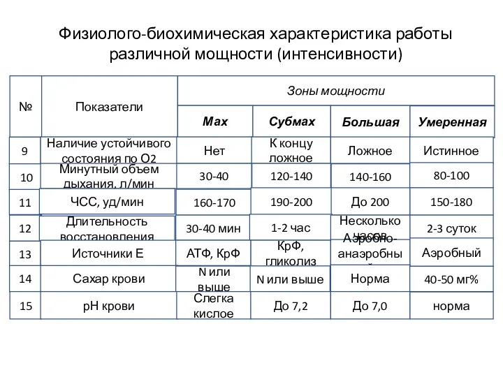 Физиолого-биохимическая характеристика работы различной мощности (интенсивности) № Показатели Мах Субмах