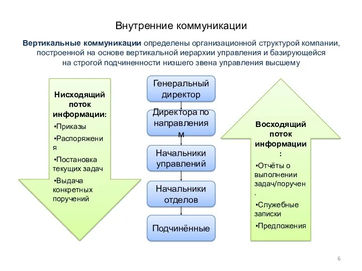 Внутренние коммуникации Вертикальные коммуникации определены организационной структурой компании, построенной на