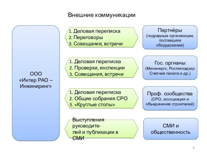 Внешние коммуникации Партнёры (подрядные организации, поставщики оборудования) Деловая переписка Переговоры