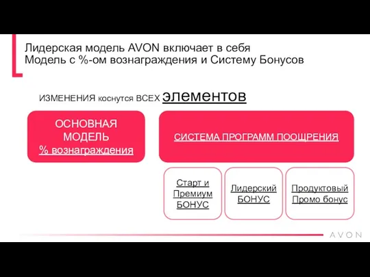 Лидерская модель AVON включает в себя Модель с %-ом вознаграждения