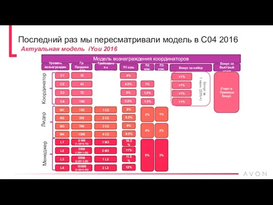 Последний раз мы пересматривали модель в С04 2016 Актуальная модель iYou 2016