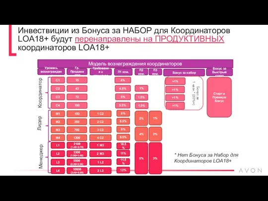 Инвествиции из Бонуса за НАБОР для Координаторов LOA18+ будут перенаправлены