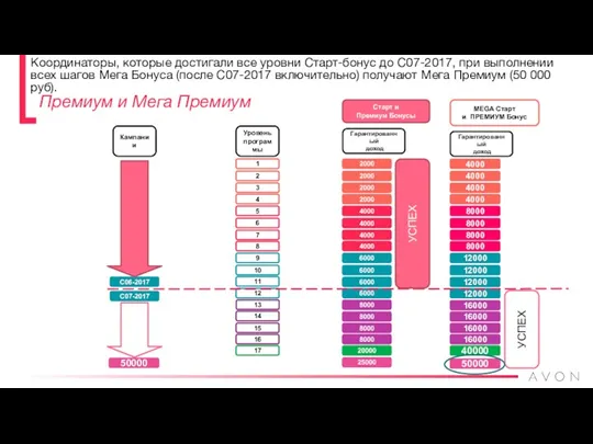 Координаторы, которые достигали все уровни Старт-бонус до С07-2017, при выполнении