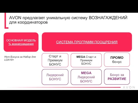 АVON предлагает уникальную систему ВОЗНАГАЖДЕНИЙ для координаторов ОСНОВНАЯ МОДЕЛЬ %