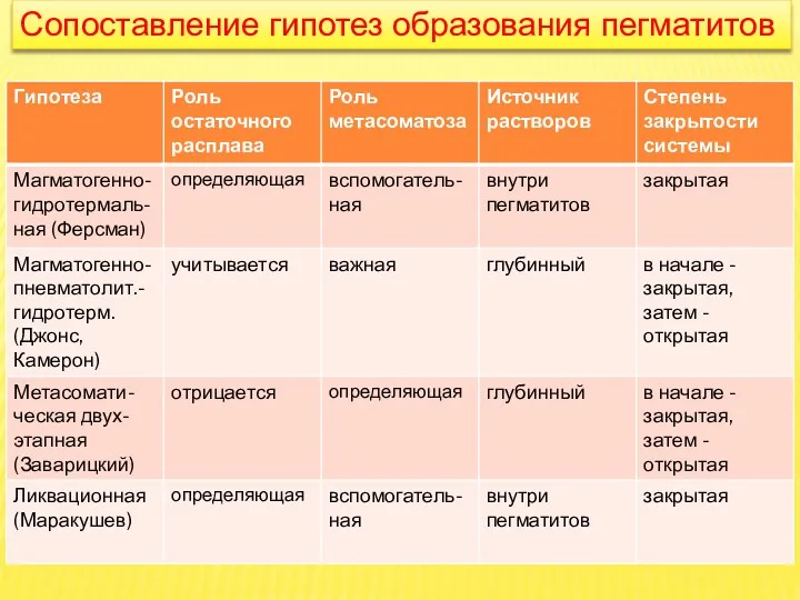 Сопоставление гипотез образования пегматитов