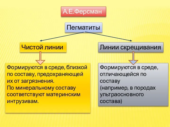 А.Е.Ферсман Пегматиты Линии скрещивания Чистой линии Формируются в среде, близкой