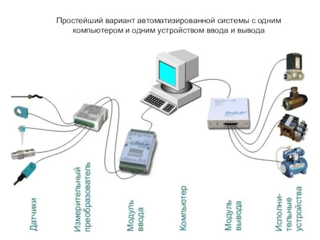 Простейший вариант автоматизированной системы с одним компьютером и одним устройством ввода и вывода
