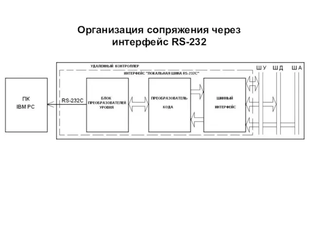 Организация сопряжения через интерфейс RS-232