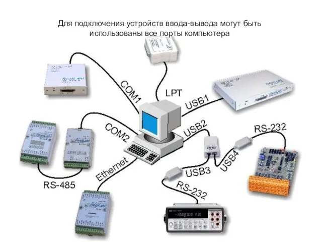 Для подключения устройств ввода-вывода могут быть использованы все порты компьютера