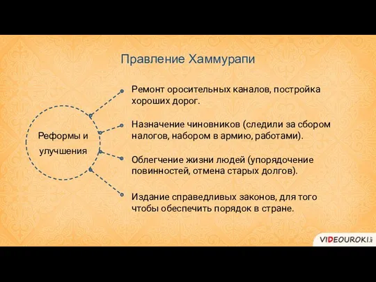 Реформы и улучшения Правление Хаммурапи Ремонт оросительных каналов, постройка хороших