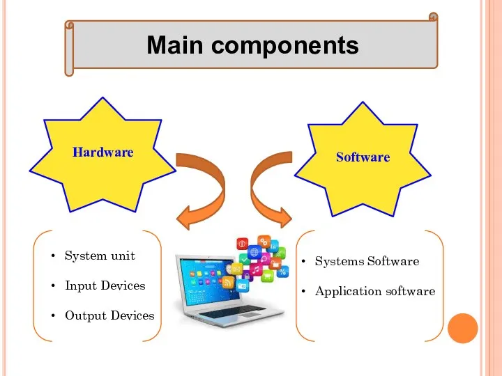 Main components Hardware Software System unit Input Devices Output Devices Systems Software Application software