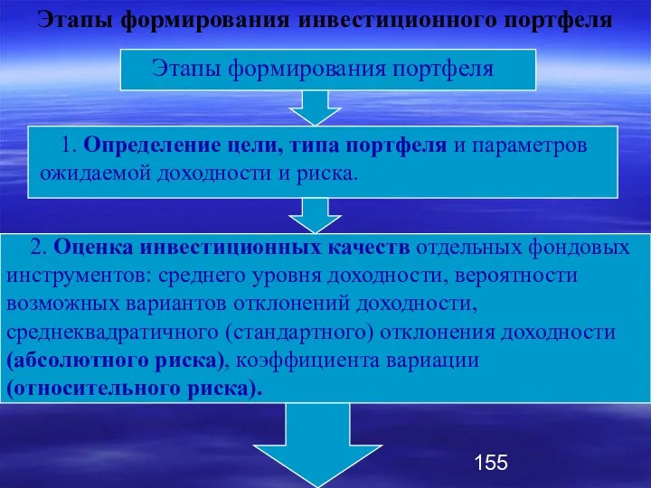 Этапы формирования инвестиционного портфеля Этапы формирования портфеля 1. Определение цели,