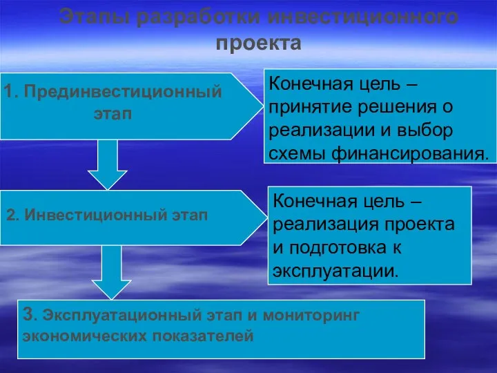 Этапы разработки инвестиционного проекта 1. Прединвестиционный этап 2. Инвестиционный этап