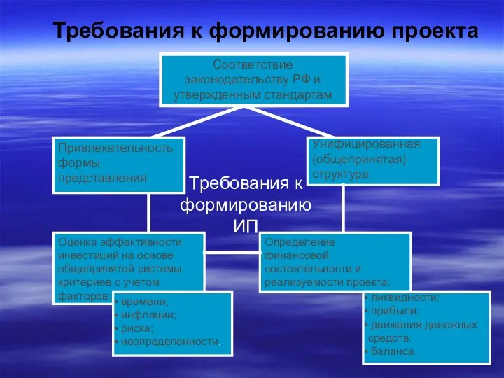 Требования к формированию проекта Соответствие законодательству РФ и утвержденным стандартам
